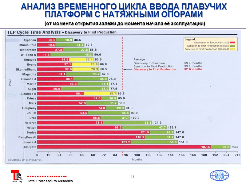 АНАЛИЗ ВРЕМЕННОГО ЦИКЛА ВВОДА ПЛАВУЧИХ ПЛАТФОРМ С НАТЯЖНЫМИ ОПОРАМИ   (от момента открытия